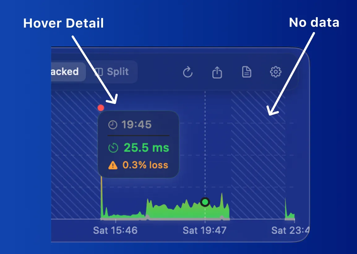 History graph with a hover-detail tooltip showing time, latency and packet loss, and a hatched region marking a gap with no data