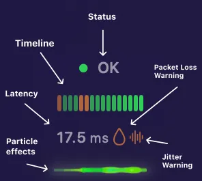 Annotated latency timeline showing the status indicator, timeline, latency figure, packet loss and jitter warnings, and particle effects