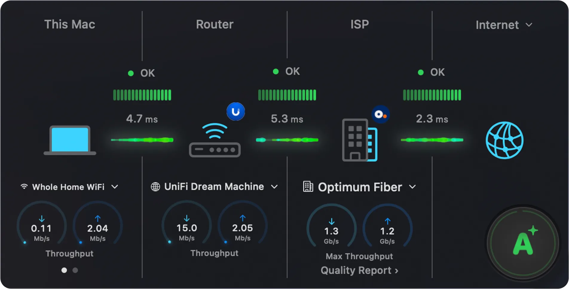 Internet Dashboard detailed view showing the This Mac, Router, ISP and Internet segments with per-hop latency and throughput