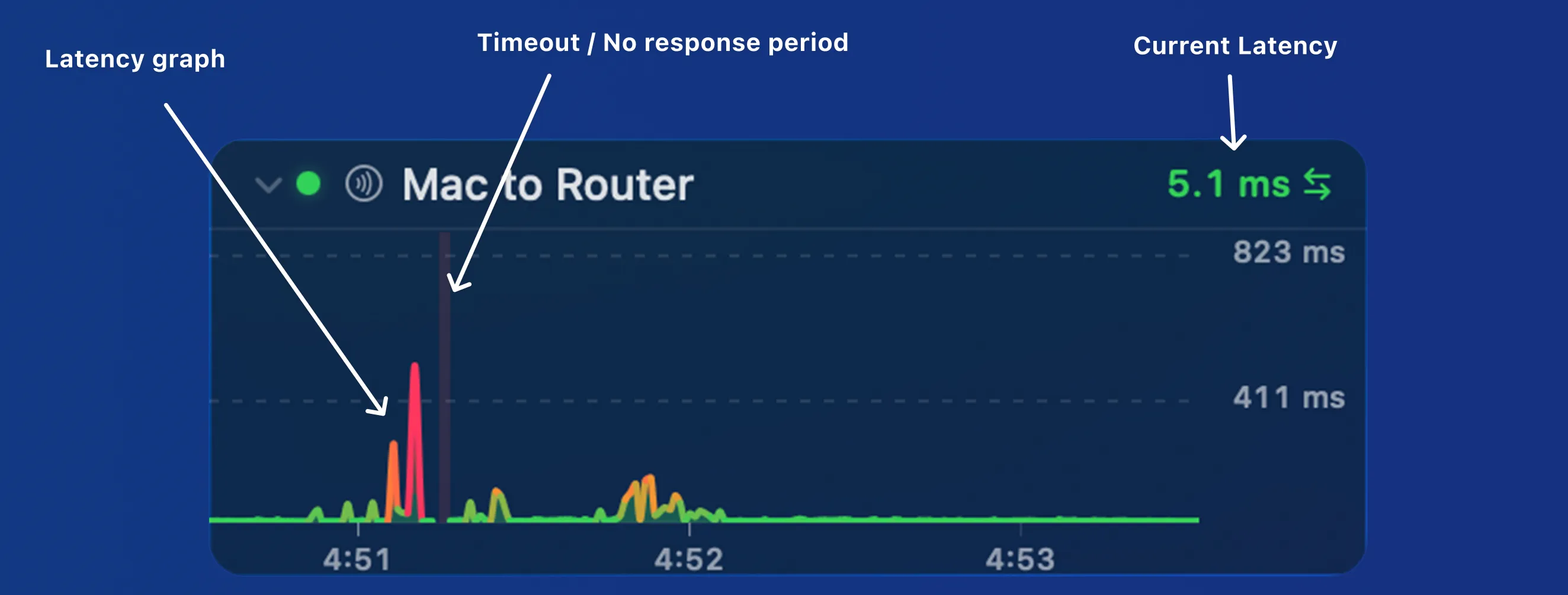 A single Latency Monitor with its latency graph, timeouts, and current latency labelled