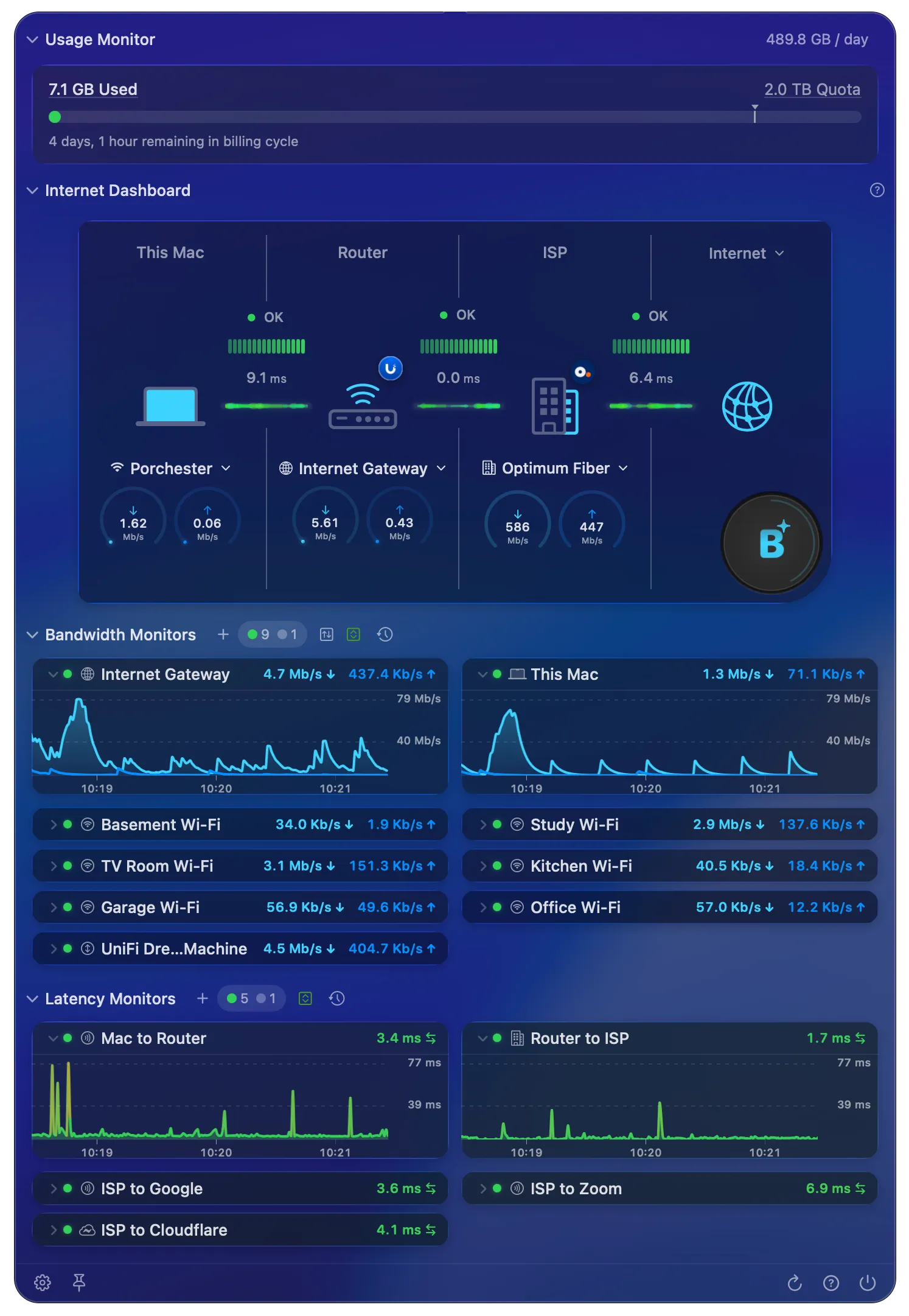 PeakHour main window showing the Usage Monitor, Internet Dashboard, Bandwidth Monitors, and Latency Monitors