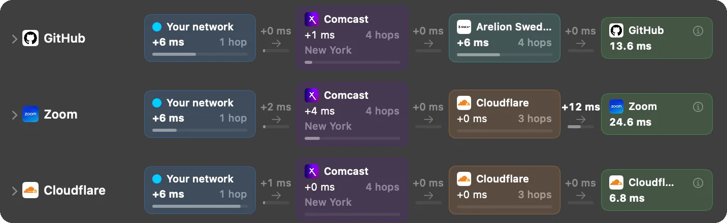 The routes to three sites, each a row of network boxes with the delay of each handoff