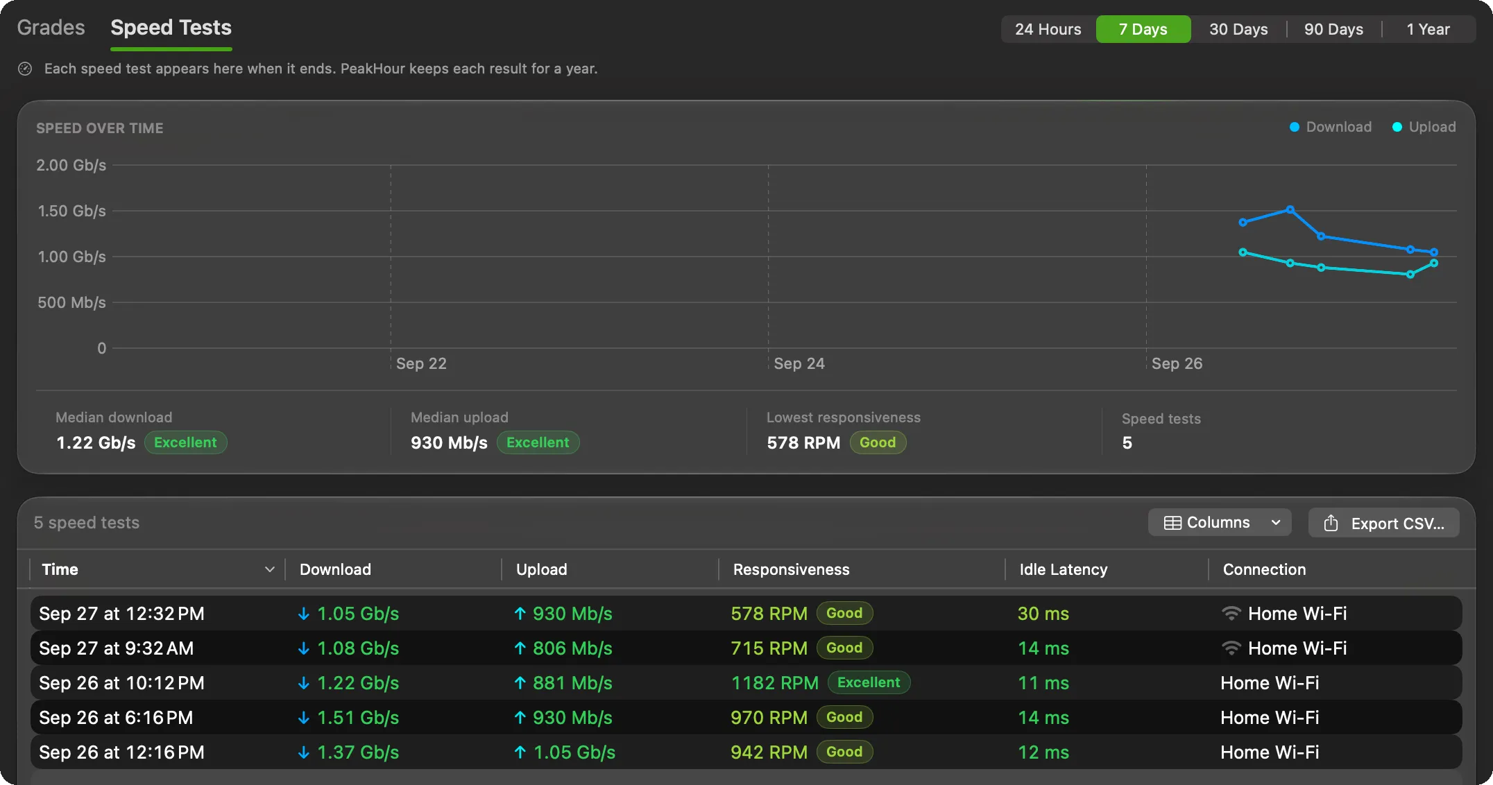 The Speed Tests tab: the Speed over time chart, the median figures and the list of tests